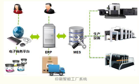 印刷智能工厂系统